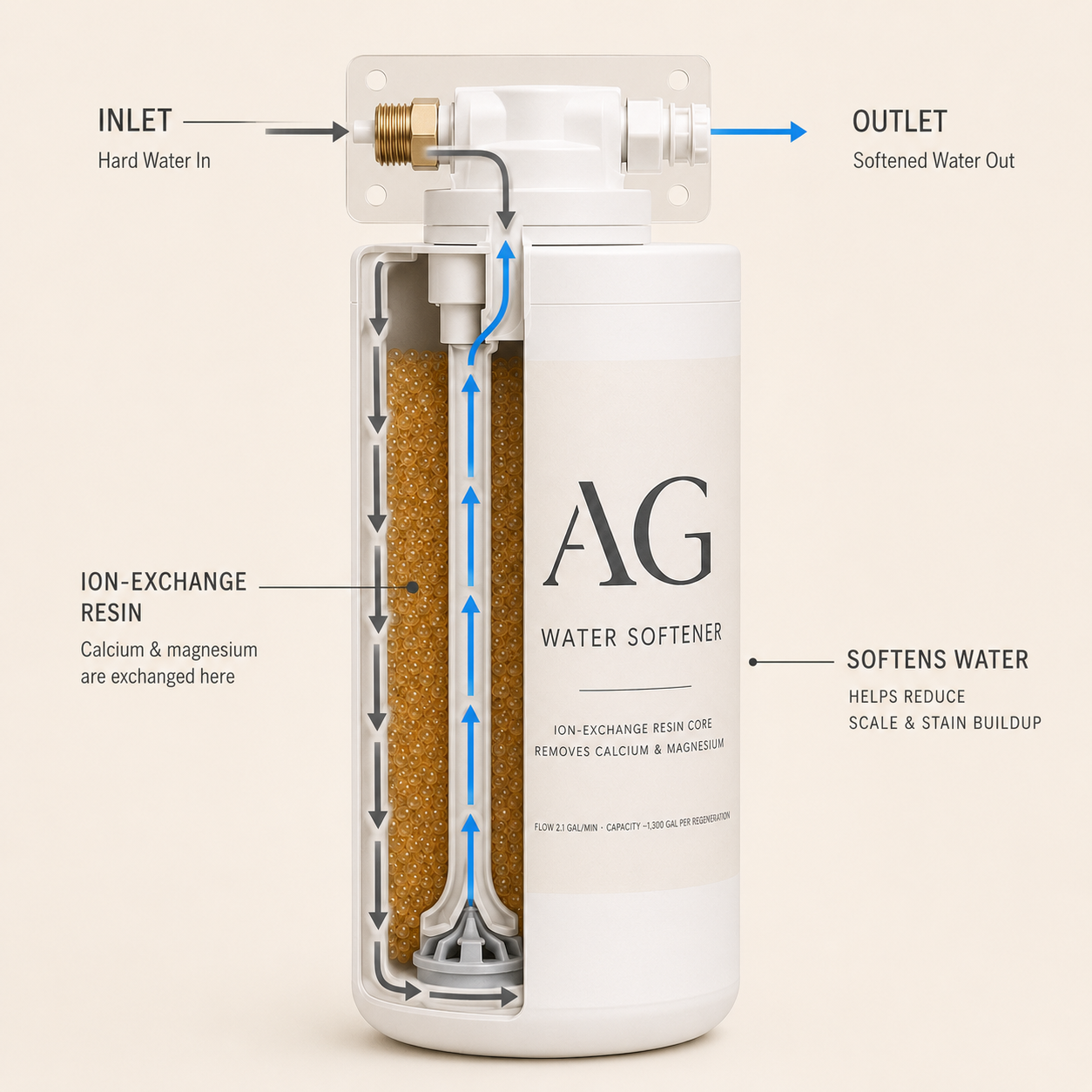 Cross-section of the AG Water Softener showing ion-exchange resin core and water flow path