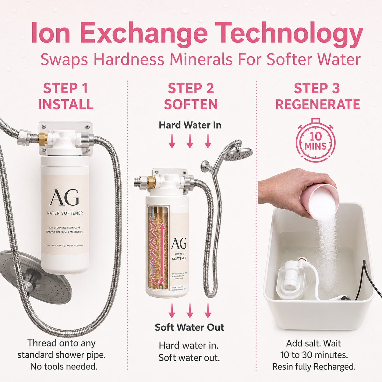 Ion exchange diagram: hard water in, calcium and magnesium removed by resin, soft water out